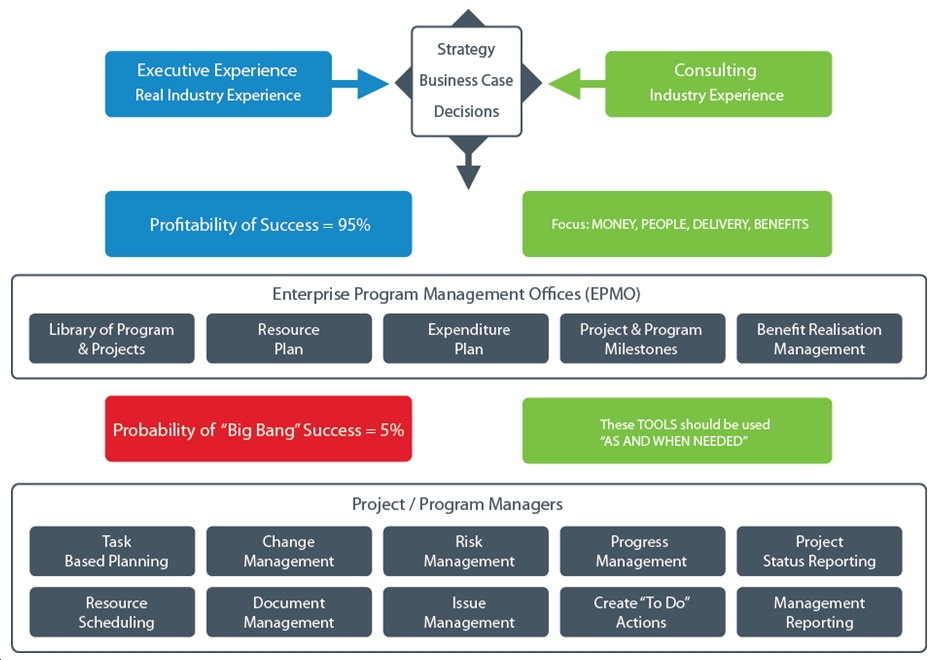 the-top-down-vs-bottom-up-approach-to-the-program-management-office